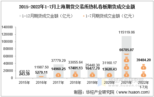 2015-2022年1-7月上海期货交易所热轧卷板期货成交金额