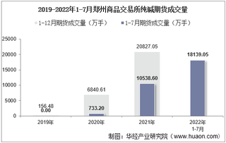 2022年7月郑州商品交易所纯碱期货成交量、成交金额及成交均价统计