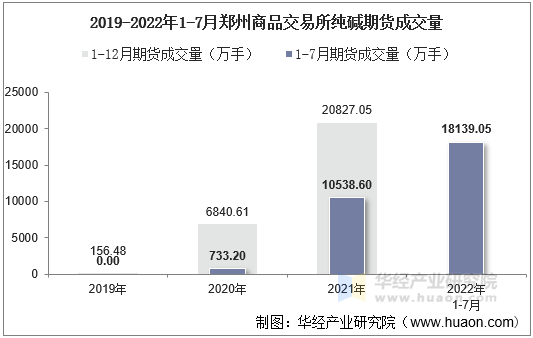 2019-2022年1-7月郑州商品交易所纯碱期货成交量