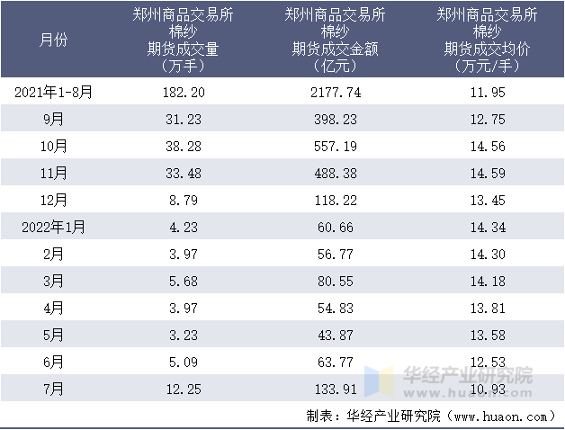 2021-2022年1-7月郑州商品交易所棉纱期货成交情况统计表