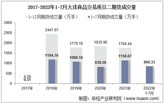 2022年7月大连商品交易所豆二期货成交量、成交金额及成交均价统计