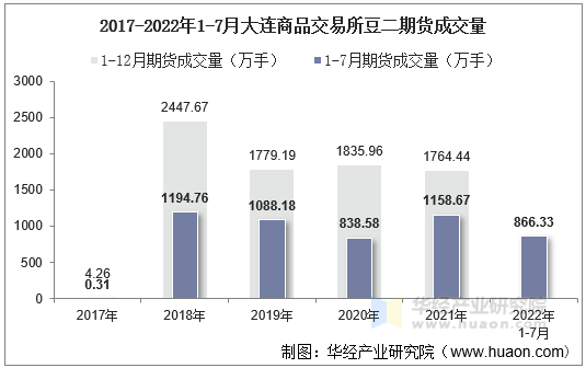 2017-2022年1-7月大连商品交易所豆二期货成交量