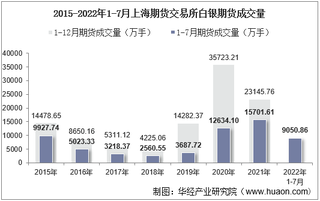 2022年7月上海期货交易所白银期货成交量、成交金额及成交均价统计