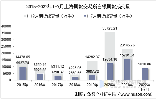 2015-2022年1-7月上海期货交易所白银期货成交量