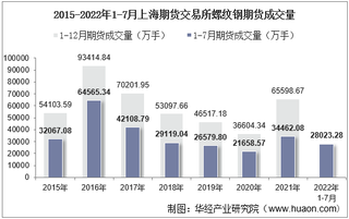 2022年7月上海期货交易所螺纹钢期货成交量、成交金额及成交均价统计