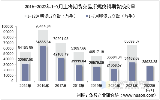 2015-2022年1-7月上海期货交易所螺纹钢期货成交量