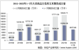 2022年7月大连商品交易所玉米期货成交量、成交金额及成交均价统计