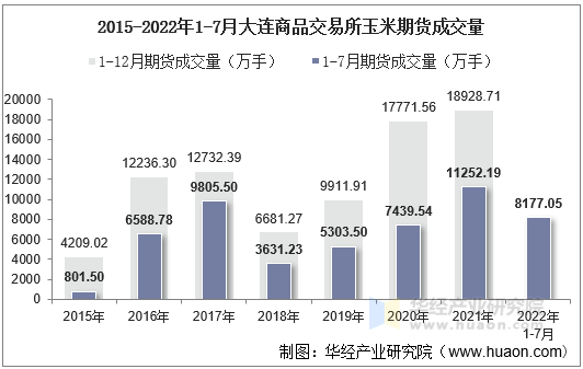 2015-2022年1-7月大连商品交易所玉米期货成交量