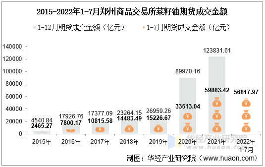 2015-2022年1-7月郑州商品交易所菜籽油期货成交金额