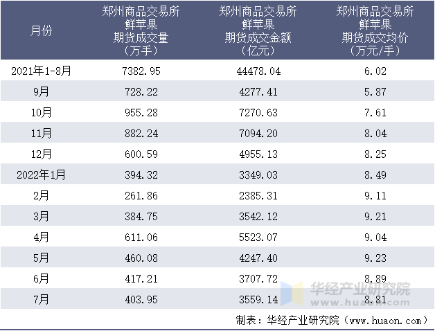 2021-2022年1-7月郑州商品交易所鲜苹果期货成交情况统计表