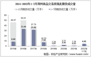 2022年7月郑州商品交易所强麦期货成交量、成交金额及成交均价统计