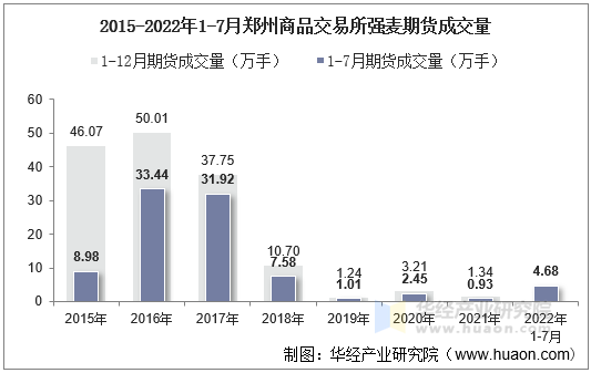 2015-2022年1-7月郑州商品交易所强麦期货成交量