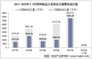 2022年7月郑州商品交易所动力煤期货成交量、成交金额及成交均价统计