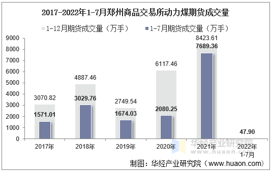 2017-2022年1-7月郑州商品交易所动力煤期货成交量