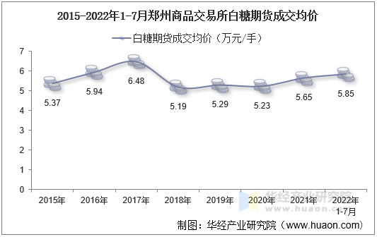 2015-2022年1-7月郑州商品交易所白糖期货成交均价