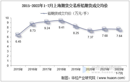 2015-2022年1-7月上海期货交易所铅期货成交均价