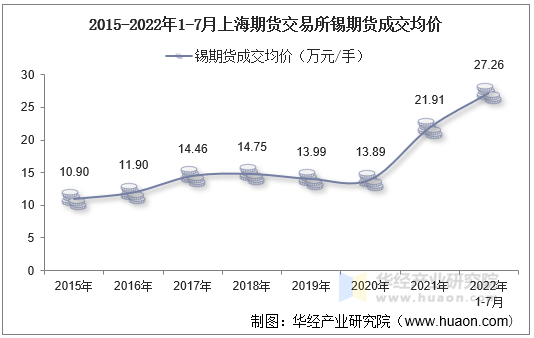 2015-2022年1-7月上海期货交易所锡期货成交均价