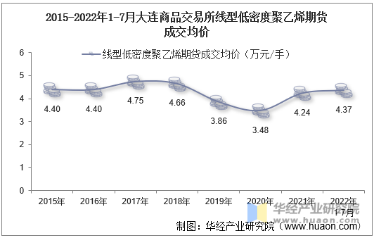 2015-2022年1-7月大连商品交易所线型低密度聚乙烯期货成交均价