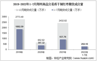 2022年7月郑州商品交易所干制红枣期货成交量、成交金额及成交均价统计