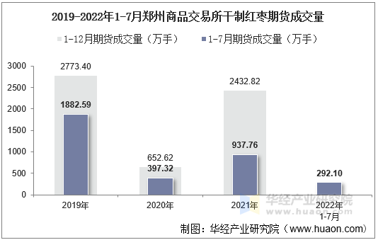 2019-2022年1-7月郑州商品交易所干制红枣期货成交量