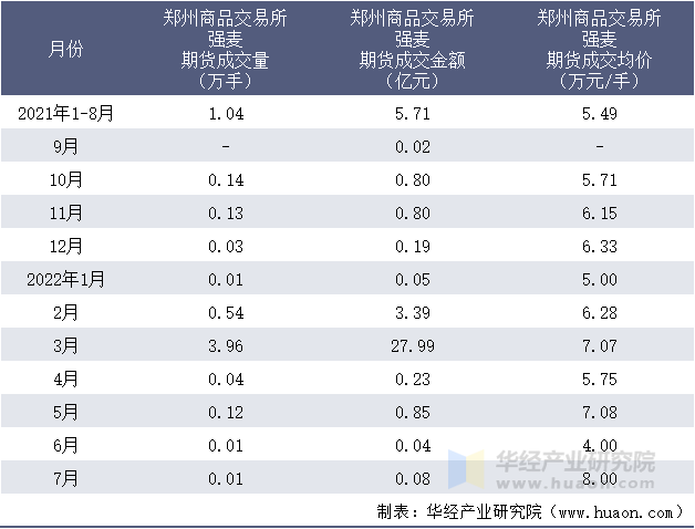 2021-2022年1-7月郑州商品交易所强麦期货成交情况统计表