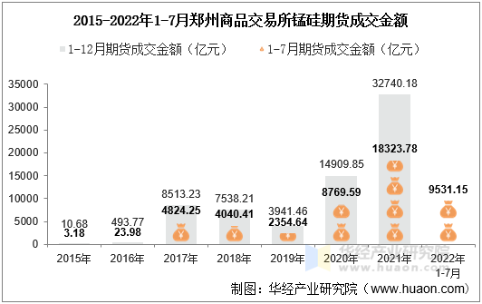 2015-2022年1-7月郑州商品交易所锰硅期货成交金额