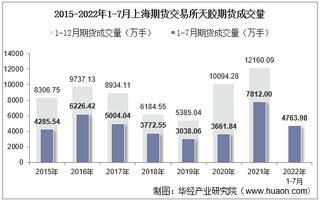 2022年7月上海期货交易所天胶期货成交量、成交金额及成交均价统计