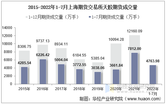 2015-2022年1-7月上海期货交易所天胶期货成交量