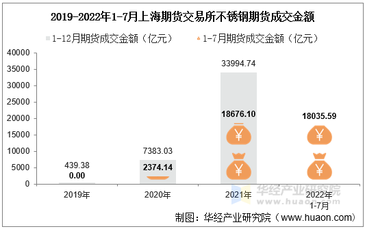 2019-2022年1-7月上海期货交易所不锈钢期货成交金额