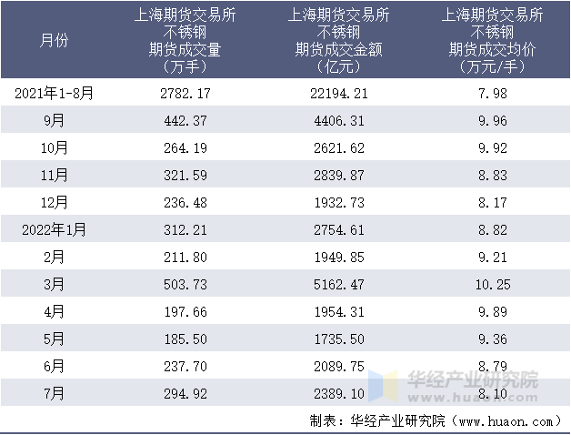 2021-2022年1-7月上海期货交易所不锈钢期货成交情况统计表