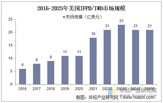 2016-2025年美国IFPD/IWD市场规模