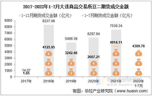 2017-2022年1-7月大连商品交易所豆二期货成交金额