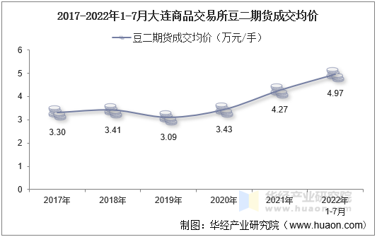 2017-2022年1-7月大连商品交易所豆二期货成交均价