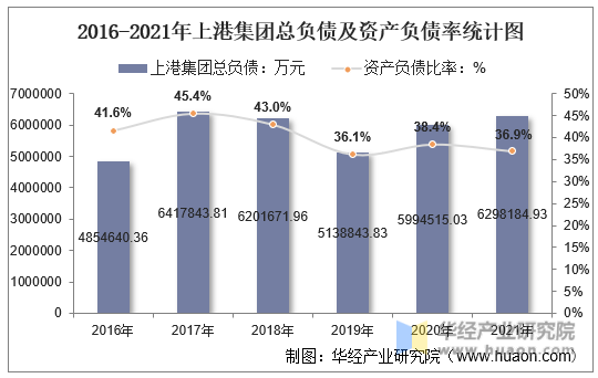 2016-2021年上港集团总负债及资产负债率统计图