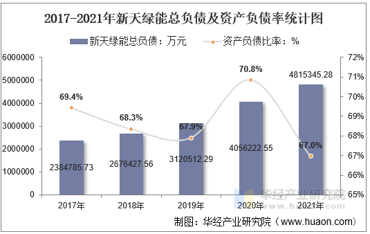 2017-2021年新天绿能总负债及资产负债率统计图