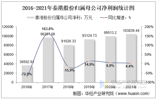 2016-2021年秦港股份归属母公司净利润统计图