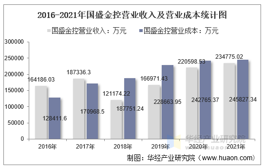 2016-2021年国盛金控营业收入及营业成本统计图