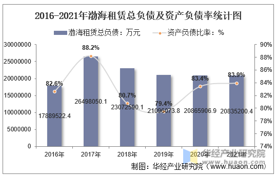 2016-2021年渤海租赁总负债及资产负债率统计图