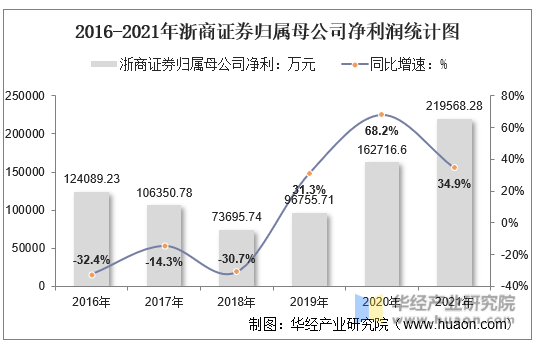 2016-2021年浙商证券归属母公司净利润统计图