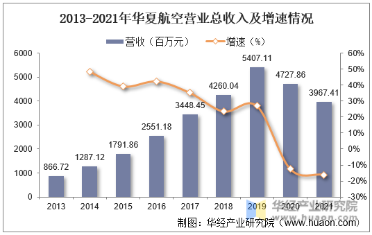 2013-2021年华夏航空营业总收入及增速情况