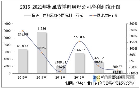 2016-2021年梅雁吉祥归属母公司净利润统计图