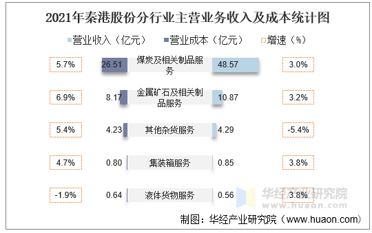 2021年秦港股份分行业主营业务收入及成本统计图