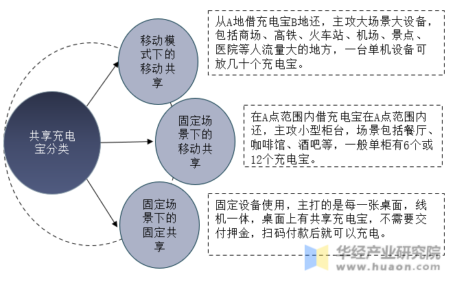 中国共享充电宝的分类示意图