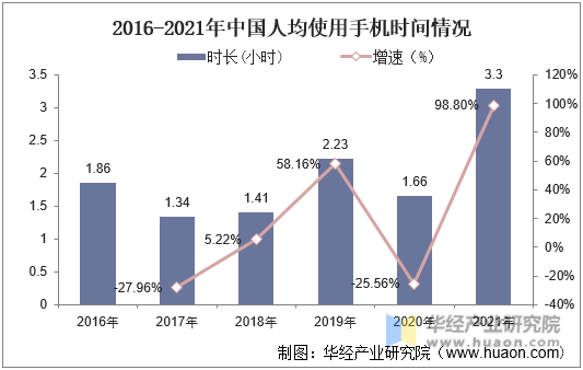 2016-2021年中国人均使用手机时间情况