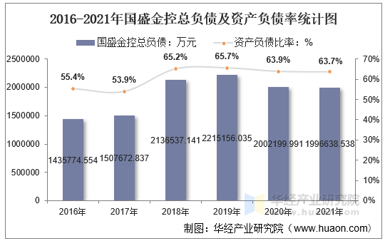 2016-2021年国盛金控总负债及资产负债率统计图