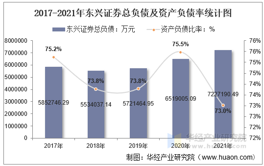 2016-2021年东兴证券总负债及资产负债率统计图
