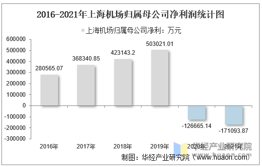 2016-2021年上海机场归属母公司净利润统计图