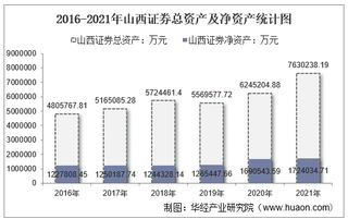 2021年山西证券（002500）总资产、总负债、营业收入、营业成本及净利润统计