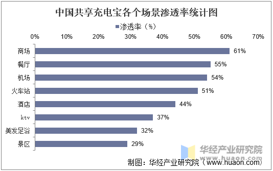 中国共享充电宝各个场景渗透率统计图