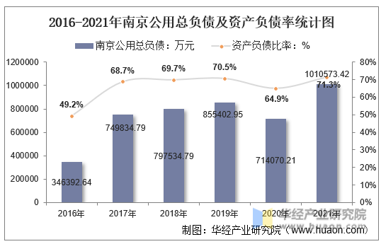 2016-2021年南京公用总负债及资产负债率统计图